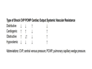 Pathophysiology of shock and its management | PPTX
