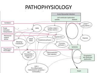 Pathophysiology of shock and its management | PPTX
