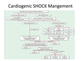 Pathophysiology of shock and its management | PPTX