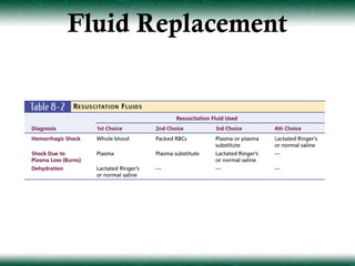 Fluid Replacement
 