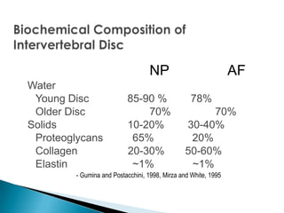 NP AF
Water
Young Disc 85-90 % 78%
Older Disc 70% 70%
Solids 10-20% 30-40%
Proteoglycans 65% 20%
Collagen 20-30% 50-60%
Elastin ~1% ~1%
- Gumina and Postacchini, 1998, Mirza and White, 1995
 
