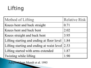 Method of Lifting Relative Risk
Knees bent and back straight 0.71
Knees bent and back bent 2.02
Knees straight and back bent 3.95
Lifting starting and ending at floor level 1.84
Lifting starting and ending at waist level 2.53
Lifting started with arms extended 1.87
Twisting while lifting 1.90
Adapted from Mundt et al. 1993
 