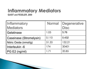 Inflammatory
Mediators
Normal Degenerative
Disc
Gelatinase 1.05 5.76
Caseinase (Stromelysin) 0.110 0.432
Nitric Oxide (nmol/g) 51.33 132.21
Interleukin -6 174 30401
PG E2 (ng/ml) 1.71 20.85
 