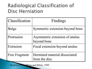 Classification Findings
Bulge Symmetric extension beyond bone
Protrusion Asymmetric extension of anulus
beyond bone
Extrusion Focal extension beyond anulus
Free Fragment Herniated material dissociated
from the disc
- Modified from Mirza and White, 1995
 
