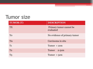 Tumor size
TUMOR (T) DESCRIPTION
TX Primary tumor cannot be
evaluated
T0 No evidence of primary tumor
Tis Carcinoma in situ
T1 Tumor < 2cm
T2 Tumor 2-5cm
T3 Tumor > 5cm
 