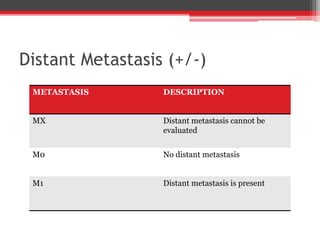 Distant Metastasis (+/-)
METASTASIS DESCRIPTION
MX Distant metastasis cannot be
evaluated
M0 No distant metastasis
M1 Distant metastasis is present
 