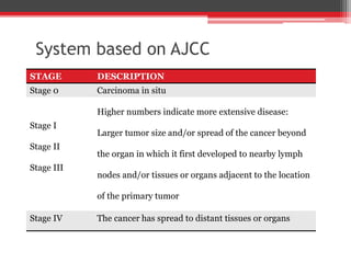 System based on AJCC
STAGE DESCRIPTION
Stage 0 Carcinoma in situ
Stage I
Stage II
Stage III
Higher numbers indicate more extensive disease:
Larger tumor size and/or spread of the cancer beyond
the organ in which it first developed to nearby lymph
nodes and/or tissues or organs adjacent to the location
of the primary tumor
Stage IV The cancer has spread to distant tissues or organs
 