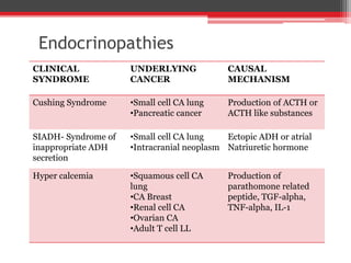 Endocrinopathies
CLINICAL
SYNDROME
UNDERLYING
CANCER
CAUSAL
MECHANISM
Cushing Syndrome •Small cell CA lung
•Pancreatic cancer
Production of ACTH or
ACTH like substances
SIADH- Syndrome of
inappropriate ADH
secretion
•Small cell CA lung
•Intracranial neoplasm
Ectopic ADH or atrial
Natriuretic hormone
Hyper calcemia •Squamous cell CA
lung
•CA Breast
•Renal cell CA
•Ovarian CA
•Adult T cell LL
Production of
parathomone related
peptide, TGF-alpha,
TNF-alpha, IL-1
 