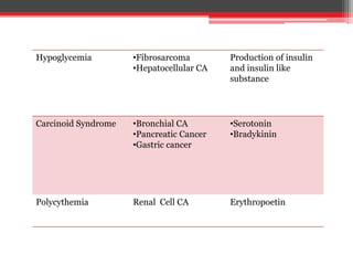 Hypoglycemia •Fibrosarcoma
•Hepatocellular CA
Production of insulin
and insulin like
substance
Carcinoid Syndrome •Bronchial CA
•Pancreatic Cancer
•Gastric cancer
•Serotonin
•Bradykinin
Polycythemia Renal Cell CA Erythropoetin
 