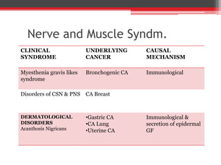 Nerve and Muscle Syndm.
CLINICAL
SYNDROME
UNDERLYING
CANCER
CAUSAL
MECHANISM
Myesthenia gravis likes
syndrome
Bronchogenic CA Immunological
Disorders of CSN & PNS CA Breast
DERMATOLOGICAL
DISORDERS
Acanthosis Nigricans
•Gastric CA
•CA Lung
•Uterine CA
Immunological &
secretion of epidermal
GF
 