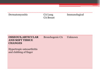 Dermatomyositis CA Lung
CA Breast
Immunological
OSSEOUS,ARTICULAR
AND SOFT TISSUE
CHANGES
Hypertropic osteoarthritis
and clubbing of finger
Bronchogenic CA Unknown
 