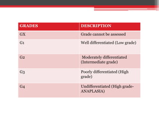 GRADES DESCRIPTION
GX Grade cannot be assessed
G1 Well differentiated (Low grade)
G2 Moderately differentiated
(Intermediate grade)
G3 Poorly differentiated (High
grade)
G4 Undifferentiated (High grade-
ANAPLASIA)
 