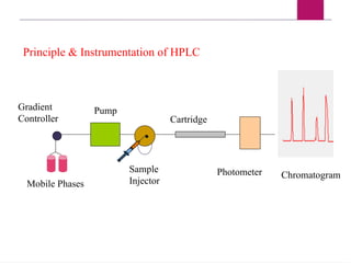 Principle & Instrumentation of HPLC
Pump
Sample
Injector
Cartridge
Photometer
Mobile Phases
Gradient
Controller
•
Chromatogram
 