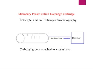 Stationary Phase: Cation Exchange Cartridge
Carboxyl groups attached to a resin base
Direction of flow Detector
Principle: Cation Exchange Chromatography
 