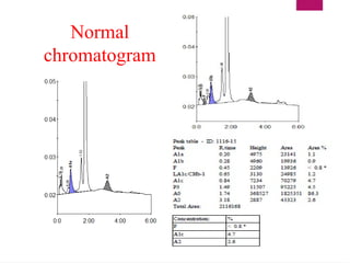 Normal
chromatogram
 