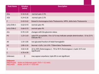 Peak Description
Peak Name Window
(mins)
Description
A1a 0.16-0.26 normal upto 2.5%
A1b 0.24-0.36 normal upto 2.5%
F 0.42-0.62 Raised in homozygous beta Thalassemia, HPFH, delta beta Thalassemia
LA1c/CHb-1 0.62-0.93 normal upto 4%
LA1c/CHb-2 0.66-0.93 normal upto 4%
A1c 0.70-1.04 changes with the glycemic status
P3 1.23-1.63 upto 8 % acceptable; 8 to 12 % may indicate sample deterioration; 15 to 25 %
indicate Hb J
A0 1.55-1.85 non glycated fraction of Adult hemoglobin
A2 2.80-3.50 Normal <3.6%; 3.6-3.9% ??Silent Beta Thalassemia.
S 4.02-4.30 22 to 40% (heterozygous ); 70 to 90 % (homozygous ); (upto 10 % not
significant)
C 4.70-4.90
Unknown ↕ may appear anywhere; Upto 8% is not significant
Unknown
HbD Punjab elutes as Unknown peak (3.8 +/- 0.1 min).
HbQ India elutes at 4.45 +/- 0.02 min
 