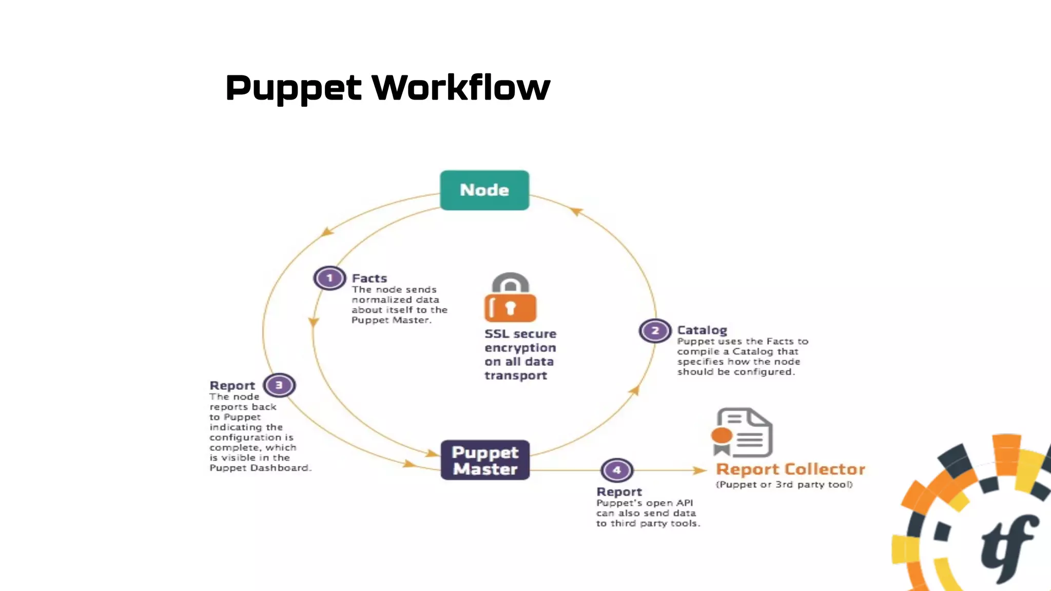 Puppet Workflow
 