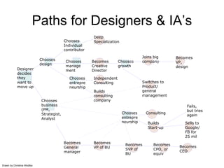 Paths for Designers & IA’s
                                                        Deep
                                          Chooses       Specialization
                                          Individual
                                          contributor
                                                                                    Joins big      Becomes
                            Chooses       Chooses       Becomes       Chooses       company        VP,
                            design        manage        Creative      growth                       design
            Designer                      ment          Director
            decides
            they                            Chooses     Independent
            want to                         entrepre    Consulting                  Switches to
            move up                         neurship                                Product/
                                                        Builds                      general
                                                        consulting                  management
                            Chooses                     company
                            business                                                                   Fails,
                            (PM,                                                                       but tries
                            Strategist,                                  Chooses     Consulting
                                                                                                       again
                            Analyst                                      entrepre
                                                                         neurship     Builds          Sells to
                                                                                      Start-up        Google/
                                                                                                      FB for
                                                                                                      25 mil
                                          Becomes       Becomes           Becomes        Becomes
                                          General       VP of BU                                    Becomes
                                                                          SVP of         CPO, or
                                          manager                                                   CEO
                                                                          BU             equiv


Drawn by Christina Wodtke
 