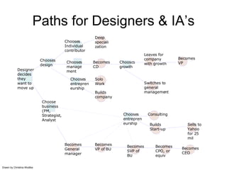 Paths for Designers & IA’s Designer decides they want to move up Choose business (PM, Strategist, Analyst Chooses design Chooses Individual contributor Becomes General manager Chooses management Chooses entrepreneurship Solo Work Builds company Becomes CD Leaves for company with growth Becomes VP Switches to general management Becomes VP of BU Becomes SVP of BU Becomes CPO, or equiv Becomes CEO Chooses growth Chooses entrepreneurship Consulting Builds Start-up Sells to Yahoo for 25 mil Drawn by Christina Wodtke Deep specialization 