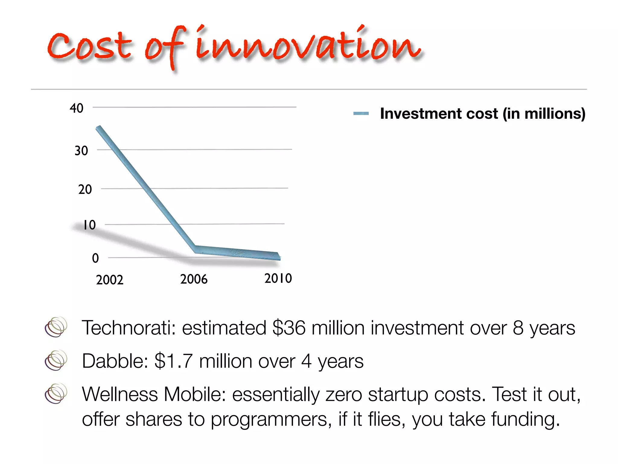 Cost of innovation
 40                                   Investment cost (in millions)

 30

  20

  10

      0
       2002   2006      2010


  Technorati: estimated $36 million investment over 8 years
  Dabble: $1.7 million over 4 years
  Wellness Mobile: essentially zero startup costs. Test it out,
  offer shares to programmers, if it ﬂies, you take funding.
 