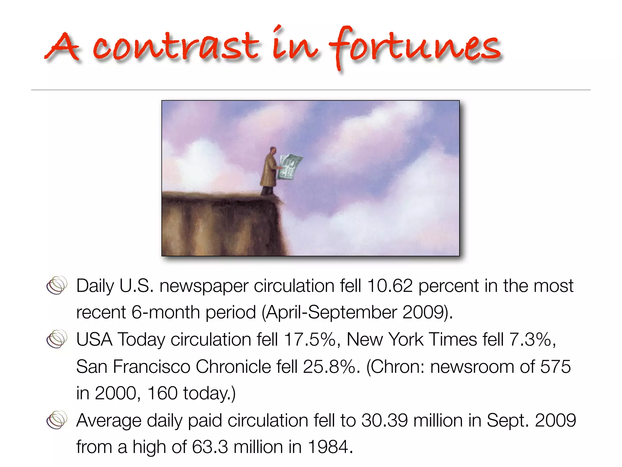 A contrast in fortunes




 Daily U.S. newspaper circulation fell 10.62 percent in the most
 recent 6-month period (April-September 2009).
 USA Today circulation fell 17.5%, New York Times fell 7.3%,
 San Francisco Chronicle fell 25.8%. (Chron: newsroom of 575
 in 2000, 160 today.)
 Average daily paid circulation fell to 30.39 million in Sept. 2009
 from a high of 63.3 million in 1984.
 