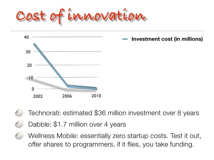 Cost of innovation 40 Investment