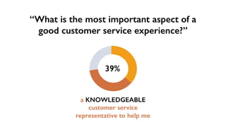 a KNOWLEDGEABLE
customer service
representative to help me
“What is the most important aspect of a
good customer service e...