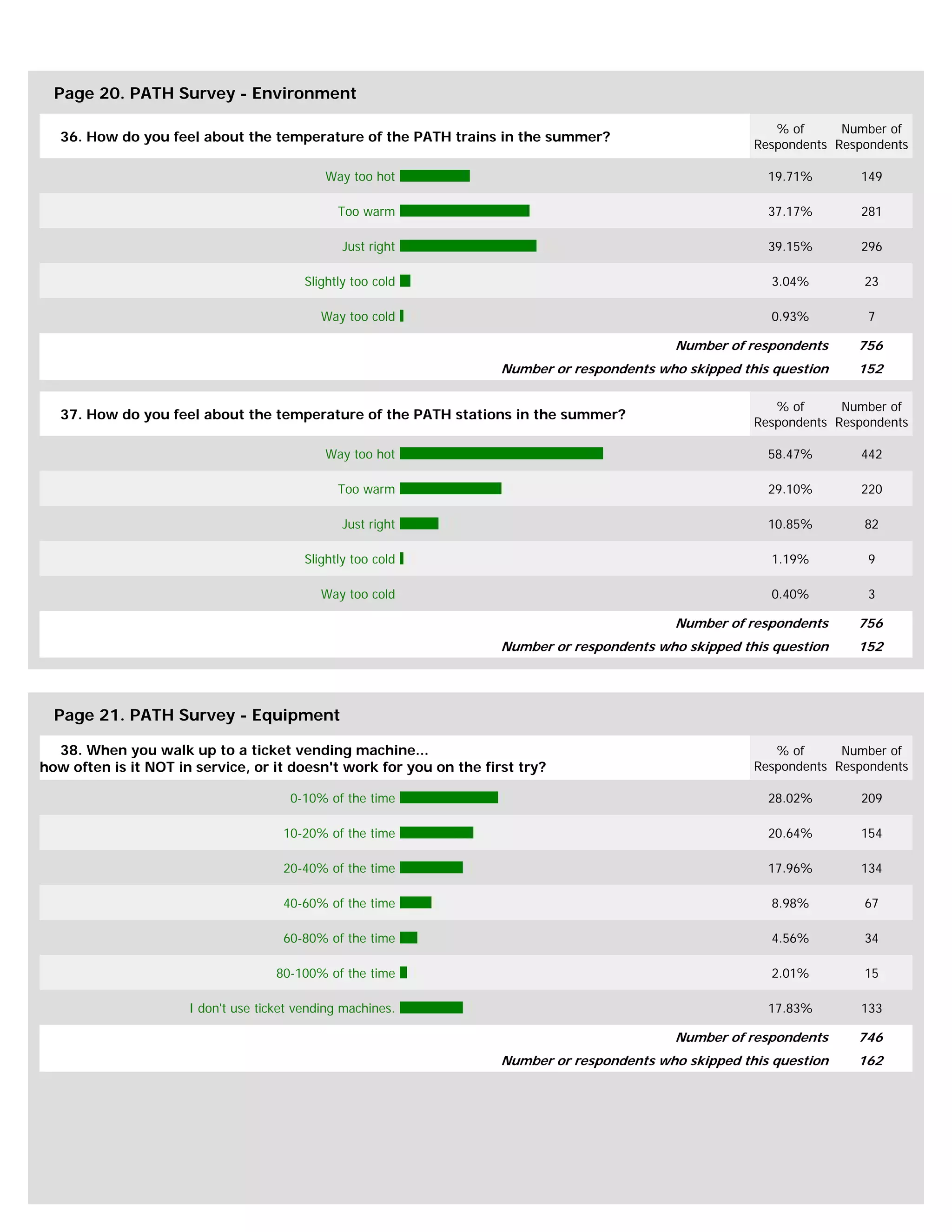 Page 20. PATH Survey - Environment

                                                                                                            % of      Number of
   36. How do you feel about the temperature of the PATH trains in the summer?
                                                                                                         Respondents Respondents

                                             Way too hot                                                   19.71%       149

                                                Too warm                                                   37.17%       281

                                                 Just right                                                39.15%       296

                                          Slightly too cold                                                3.04%         23

                                             Way too cold                                                  0.93%          7

                                                                                              Number of respondents     756
                                                                     Number or respondents who skipped this question    152

                                                                                                            % of      Number of
   37. How do you feel about the temperature of the PATH stations in the summer?
                                                                                                         Respondents Respondents

                                             Way too hot                                                   58.47%       442

                                                Too warm                                                   29.10%       220

                                                 Just right                                                10.85%        82

                                          Slightly too cold                                                1.19%          9

                                             Way too cold                                                  0.40%          3

                                                                                              Number of respondents     756
                                                                     Number or respondents who skipped this question    152




  Page 21. PATH Survey - Equipment

  38. When you walk up to a ticket vending machine...                                                       % of      Number of
how often is it NOT in service, or it doesn't work for you on the first try?                             Respondents Respondents

                                       0-10% of the time                                                   28.02%       209

                                      10-20% of the time                                                   20.64%       154

                                      20-40% of the time                                                   17.96%       134

                                      40-60% of the time                                                   8.98%         67

                                      60-80% of the time                                                   4.56%         34

                                     80-100% of the time                                                   2.01%         15

                      I don't use ticket vending machines.                                                 17.83%       133

                                                                                              Number of respondents     746
                                                                     Number or respondents who skipped this question    162
 