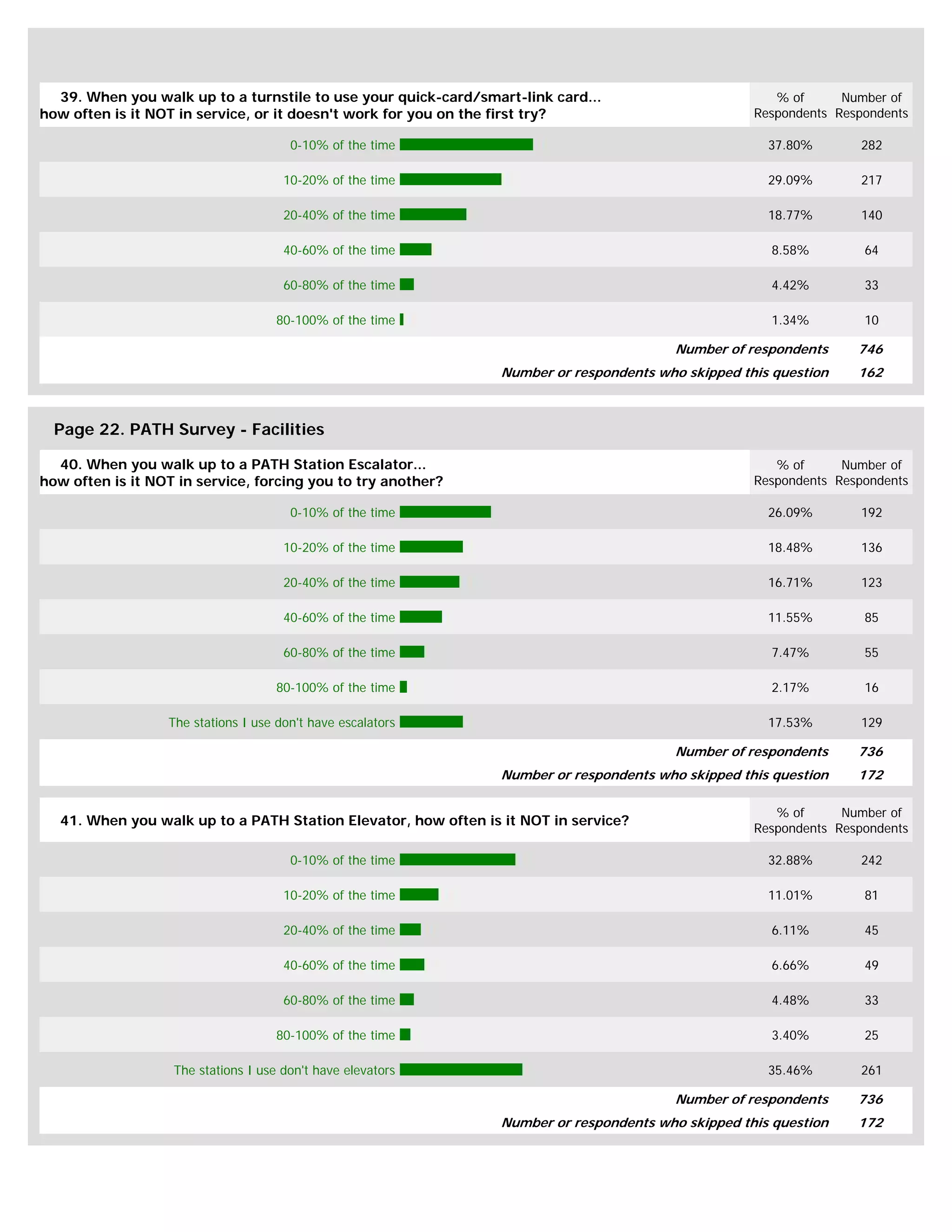 39. When you walk up to a turnstile to use your quick-card/smart-link card...                        % of      Number of
how often is it NOT in service, or it doesn't work for you on the first try?                        Respondents Respondents

                                       0-10% of the time                                              37.80%       282

                                      10-20% of the time                                              29.09%       217

                                      20-40% of the time                                              18.77%       140

                                      40-60% of the time                                              8.58%         64

                                      60-80% of the time                                              4.42%         33

                                     80-100% of the time                                              1.34%         10

                                                                                         Number of respondents     746
                                                                Number or respondents who skipped this question    162



  Page 22. PATH Survey - Facilities

  40. When you walk up to a PATH Station Escalator...                                                  % of      Number of
how often is it NOT in service, forcing you to try another?                                         Respondents Respondents

                                       0-10% of the time                                              26.09%       192

                                      10-20% of the time                                              18.48%       136

                                      20-40% of the time                                              16.71%       123

                                      40-60% of the time                                              11.55%        85

                                      60-80% of the time                                              7.47%         55

                                     80-100% of the time                                              2.17%         16

                  The stations I use don't have escalators                                            17.53%       129

                                                                                         Number of respondents     736
                                                                Number or respondents who skipped this question    172

                                                                                                       % of      Number of
  41. When you walk up to a PATH Station Elevator, how often is it NOT in service?
                                                                                                    Respondents Respondents

                                       0-10% of the time                                              32.88%       242

                                      10-20% of the time                                              11.01%        81

                                      20-40% of the time                                              6.11%         45

                                      40-60% of the time                                              6.66%         49

                                      60-80% of the time                                              4.48%         33

                                     80-100% of the time                                              3.40%         25

                   The stations I use don't have elevators                                            35.46%       261

                                                                                         Number of respondents     736
                                                                Number or respondents who skipped this question    172
 