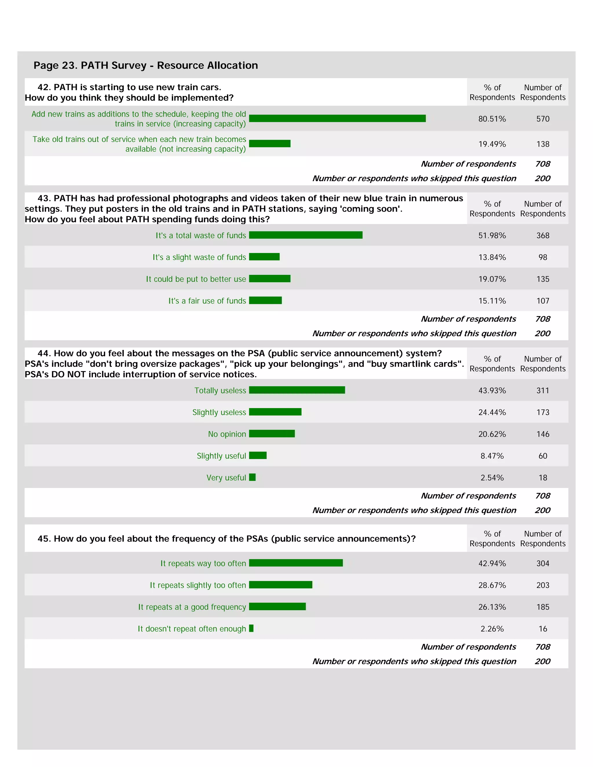 Page 23. PATH Survey - Resource Allocation

  42. PATH is starting to use new train cars.                                                             % of      Number of
How do you think they should be implemented?                                                           Respondents Respondents

 Add new trains as additions to the schedule, keeping the old
                                                                                                         80.51%       570
                        trains in service (increasing capacity)
 Take old trains out of service when each new train becomes
                                                                                                         19.49%       138
                            available (not increasing capacity)
                                                                                            Number of respondents     708
                                                                   Number or respondents who skipped this question    200

   43. PATH has had professional photographs and videos taken of their new blue train in numerous
                                                                                                     % of      Number of
settings. They put posters in the old trains and in PATH stations, saying 'coming soon'.
                                                                                                  Respondents Respondents
How do you feel about PATH spending funds doing this?
                                    It's a total waste of funds                                          51.98%       368

                                   It's a slight waste of funds                                          13.84%        98

                                 It could be put to better use                                           19.07%       135

                                        It's a fair use of funds                                         15.11%       107

                                                                                            Number of respondents     708
                                                                   Number or respondents who skipped this question    200

  44. How do you feel about the messages on the PSA (public service announcement) system?
                                                                                                        % of      Number of
PSA's include "don't bring oversize packages", "pick up your belongings", and "buy smartlink cards".
                                                                                                     Respondents Respondents
PSA's DO NOT include interruption of service notices.
                                                Totally useless                                          43.93%       311

                                               Slightly useless                                          24.44%       173

                                                    No opinion                                           20.62%       146

                                                 Slightly useful                                         8.47%         60

                                                    Very useful                                          2.54%         18

                                                                                            Number of respondents     708
                                                                   Number or respondents who skipped this question    200

                                                                                                          % of      Number of
  45. How do you feel about the frequency of the PSAs (public service announcements)?
                                                                                                       Respondents Respondents

                                      It repeats way too often                                           42.94%       304

                                   It repeats slightly too often                                         28.67%       203

                               It repeats at a good frequency                                            26.13%       185

                               It doesn't repeat often enough                                            2.26%         16

                                                                                            Number of respondents     708
                                                                   Number or respondents who skipped this question    200
 