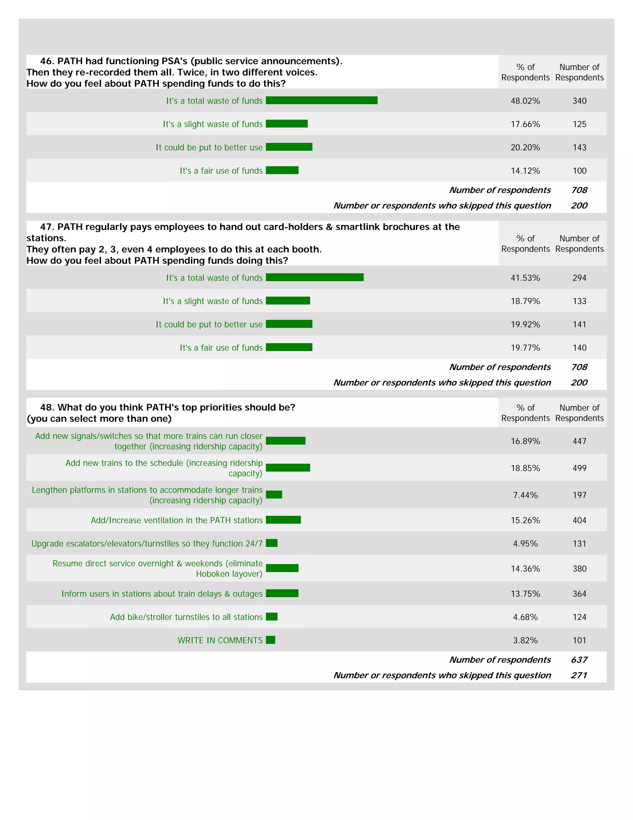 46. PATH had functioning PSA's (public service announcements).
                                                                                                            % of      Number of
Then they re-recorded them all. Twice, in two different voices.
                                                                                                         Respondents Respondents
How do you feel about PATH spending funds to do this?
                                      It's a total waste of funds                                          48.02%       340

                                     It's a slight waste of funds                                          17.66%       125

                                   It could be put to better use                                           20.20%       143

                                         It's a fair use of funds                                          14.12%       100

                                                                                              Number of respondents     708
                                                                     Number or respondents who skipped this question    200

   47. PATH regularly pays employees to hand out card-holders & smartlink brochures at the
stations.                                                                                                   % of      Number of
They often pay 2, 3, even 4 employees to do this at each booth.                                          Respondents Respondents
How do you feel about PATH spending funds doing this?
                                      It's a total waste of funds                                          41.53%       294

                                     It's a slight waste of funds                                          18.79%       133

                                   It could be put to better use                                           19.92%       141

                                         It's a fair use of funds                                          19.77%       140

                                                                                              Number of respondents     708
                                                                     Number or respondents who skipped this question    200

   48. What do you think PATH's top priorities should be?                                                   % of      Number of
(you can select more than one)                                                                           Respondents Respondents

 Add new signals/switches so that more trains can run closer
                                                                                                           16.89%       447
                     together (increasing ridership capacity)
          Add new trains to the schedule (increasing ridership
                                                                                                           18.85%       499
                                                     capacity)
 Lengthen platforms in stations to accommodate longer trains
                                                                                                           7.44%        197
                                (increasing ridership capacity)

                Add/Increase ventilation in the PATH stations                                              15.26%       404

 Upgrade escalators/elevators/turnstiles so they function 24/7                                             4.95%        131

      Resume direct service overnight & weekends (eliminate
                                                                                                           14.36%       380
                                          Hoboken layover)

        Inform users in stations about train delays & outages                                              13.75%       364

                      Add bike/stroller turnstiles to all stations                                         4.68%        124

                                         WRITE IN COMMENTS                                                 3.82%        101

                                                                                              Number of respondents     637
                                                                     Number or respondents who skipped this question    271
 