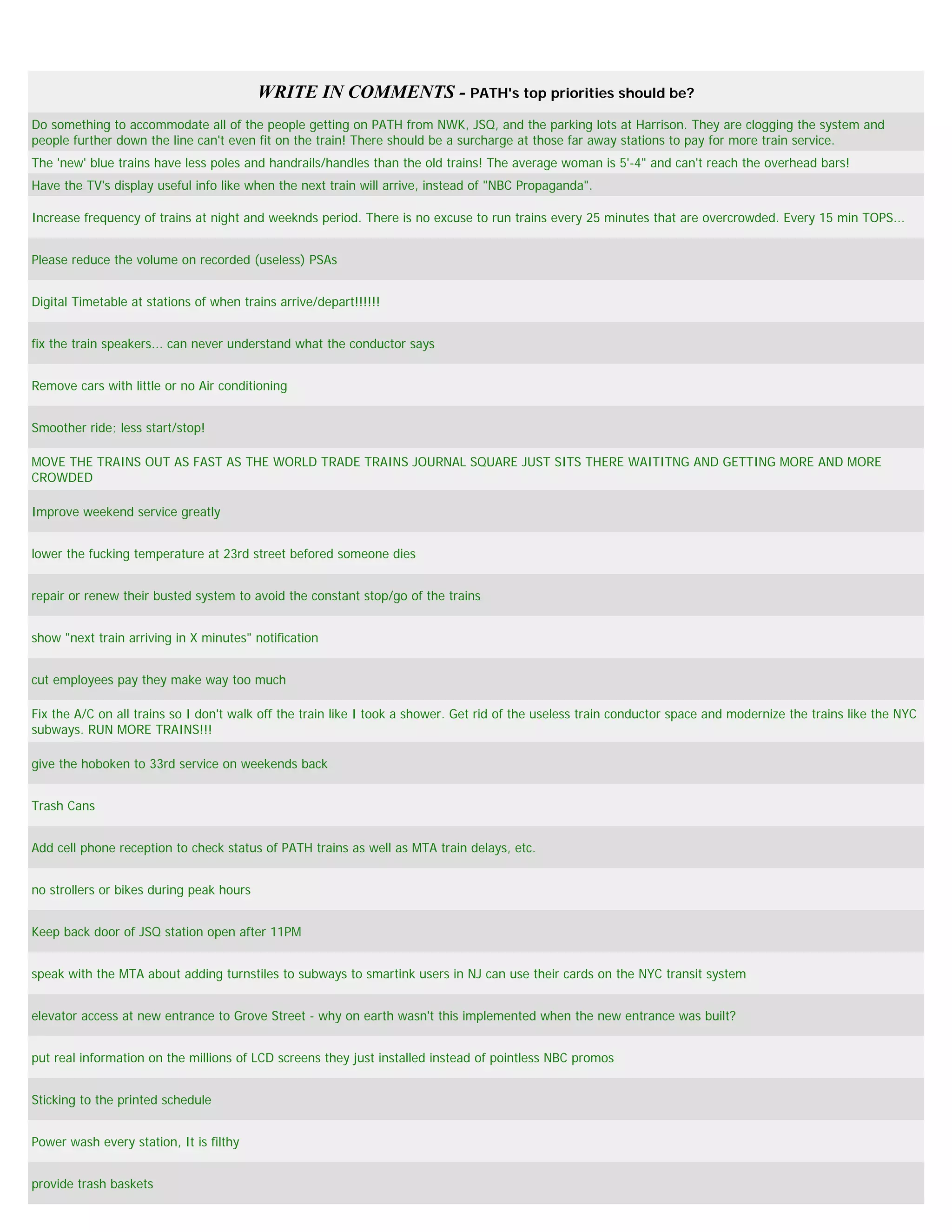 WRITE IN COMMENTS - PATH's top priorities should be?
Do something to accommodate all of the people getting on PATH from NWK, JSQ, and the parking lots at Harrison. They are clogging the system and
people further down the line can't even fit on the train! There should be a surcharge at those far away stations to pay for more train service.
The 'new' blue trains have less poles and handrails/handles than the old trains! The average woman is 5'-4" and can't reach the overhead bars!
Have the TV's display useful info like when the next train will arrive, instead of "NBC Propaganda".

Increase frequency of trains at night and weeknds period. There is no excuse to run trains every 25 minutes that are overcrowded. Every 15 min TOPS...


Please reduce the volume on recorded (useless) PSAs


Digital Timetable at stations of when trains arrive/depart!!!!!!


fix the train speakers... can never understand what the conductor says


Remove cars with little or no Air conditioning


Smoother ride; less start/stop!

MOVE THE TRAINS OUT AS FAST AS THE WORLD TRADE TRAINS JOURNAL SQUARE JUST SITS THERE WAITITNG AND GETTING MORE AND MORE
CROWDED

Improve weekend service greatly


lower the fucking temperature at 23rd street befored someone dies


repair or renew their busted system to avoid the constant stop/go of the trains


show "next train arriving in X minutes" notification


cut employees pay they make way too much

Fix the A/C on all trains so I don't walk off the train like I took a shower. Get rid of the useless train conductor space and modernize the trains like the NYC
subways. RUN MORE TRAINS!!!

give the hoboken to 33rd service on weekends back


Trash Cans


Add cell phone reception to check status of PATH trains as well as MTA train delays, etc.


no strollers or bikes during peak hours


Keep back door of JSQ station open after 11PM


speak with the MTA about adding turnstiles to subways to smartink users in NJ can use their cards on the NYC transit system


elevator access at new entrance to Grove Street - why on earth wasn't this implemented when the new entrance was built?


put real information on the millions of LCD screens they just installed instead of pointless NBC promos


Sticking to the printed schedule


Power wash every station, It is filthy


provide trash baskets
 