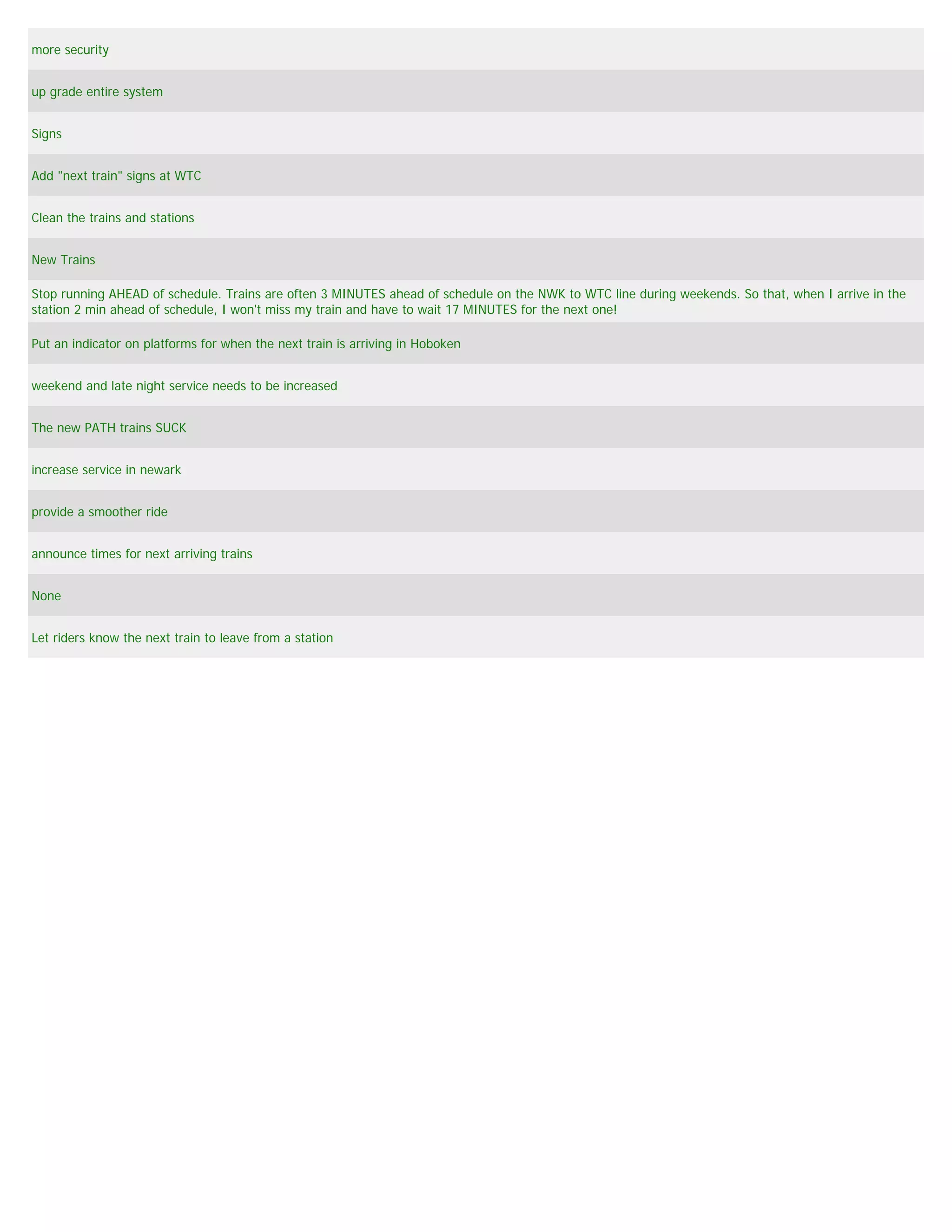 more security


up grade entire system


Signs


Add "next train" signs at WTC


Clean the trains and stations


New Trains

Stop running AHEAD of schedule. Trains are often 3 MINUTES ahead of schedule on the NWK to WTC line during weekends. So that, when I arrive in the
station 2 min ahead of schedule, I won't miss my train and have to wait 17 MINUTES for the next one!

Put an indicator on platforms for when the next train is arriving in Hoboken


weekend and late night service needs to be increased


The new PATH trains SUCK


increase service in newark


provide a smoother ride


announce times for next arriving trains


None


Let riders know the next train to leave from a station
 