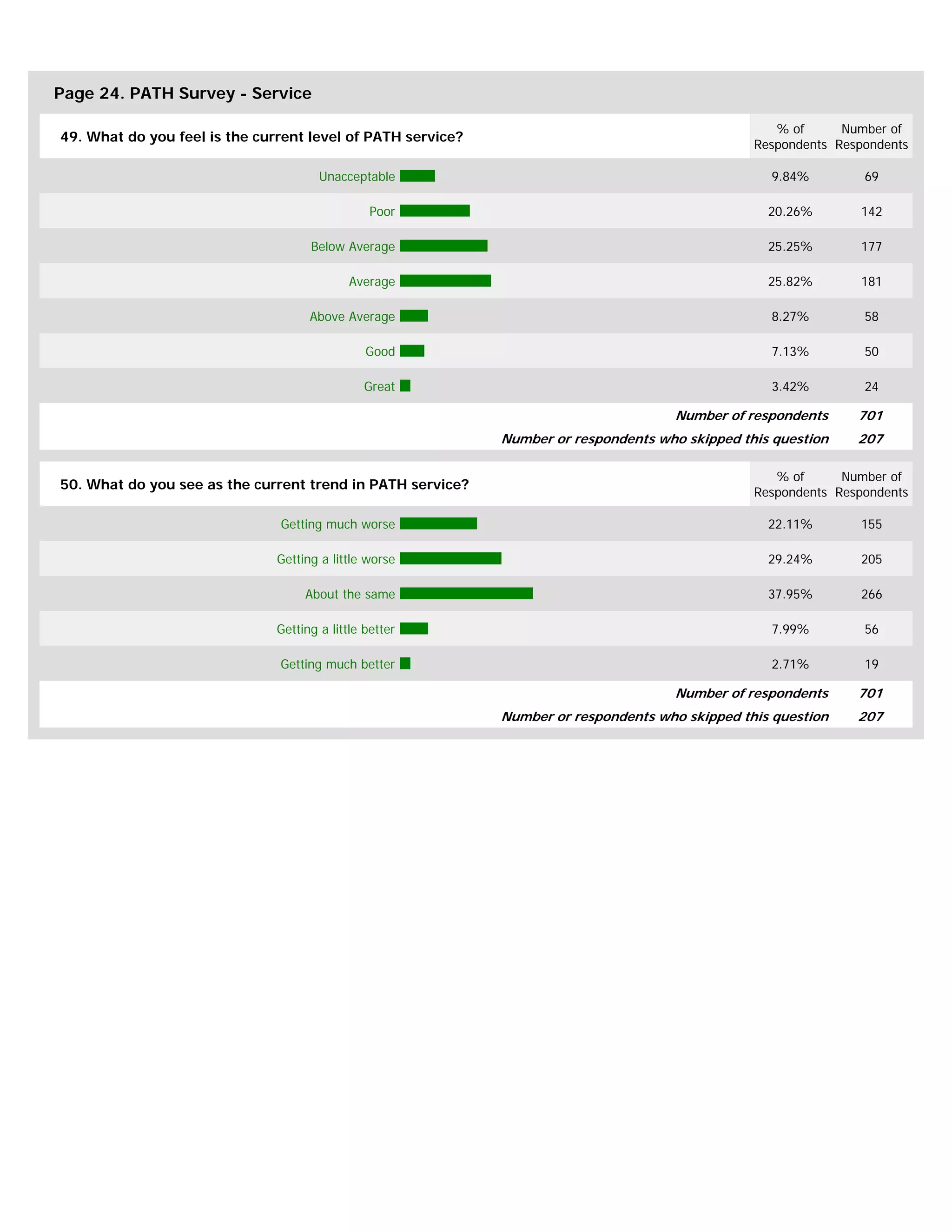 Page 24. PATH Survey - Service

                                                                                                    % of      Number of
49. What do you feel is the current level of PATH service?
                                                                                                 Respondents Respondents

                                       Unacceptable                                                9.84%         69

                                                 Poor                                              20.26%       142

                                     Below Average                                                 25.25%       177

                                             Average                                               25.82%       181

                                     Above Average                                                 8.27%         58

                                                Good                                               7.13%         50

                                               Great                                               3.42%         24

                                                                                      Number of respondents     701
                                                             Number or respondents who skipped this question    207

                                                                                                    % of      Number of
50. What do you see as the current trend in PATH service?
                                                                                                 Respondents Respondents

                               Getting much worse                                                  22.11%       155

                               Getting a little worse                                              29.24%       205

                                    About the same                                                 37.95%       266

                               Getting a little better                                             7.99%         56

                               Getting much better                                                 2.71%         19

                                                                                      Number of respondents     701
                                                             Number or respondents who skipped this question    207
 