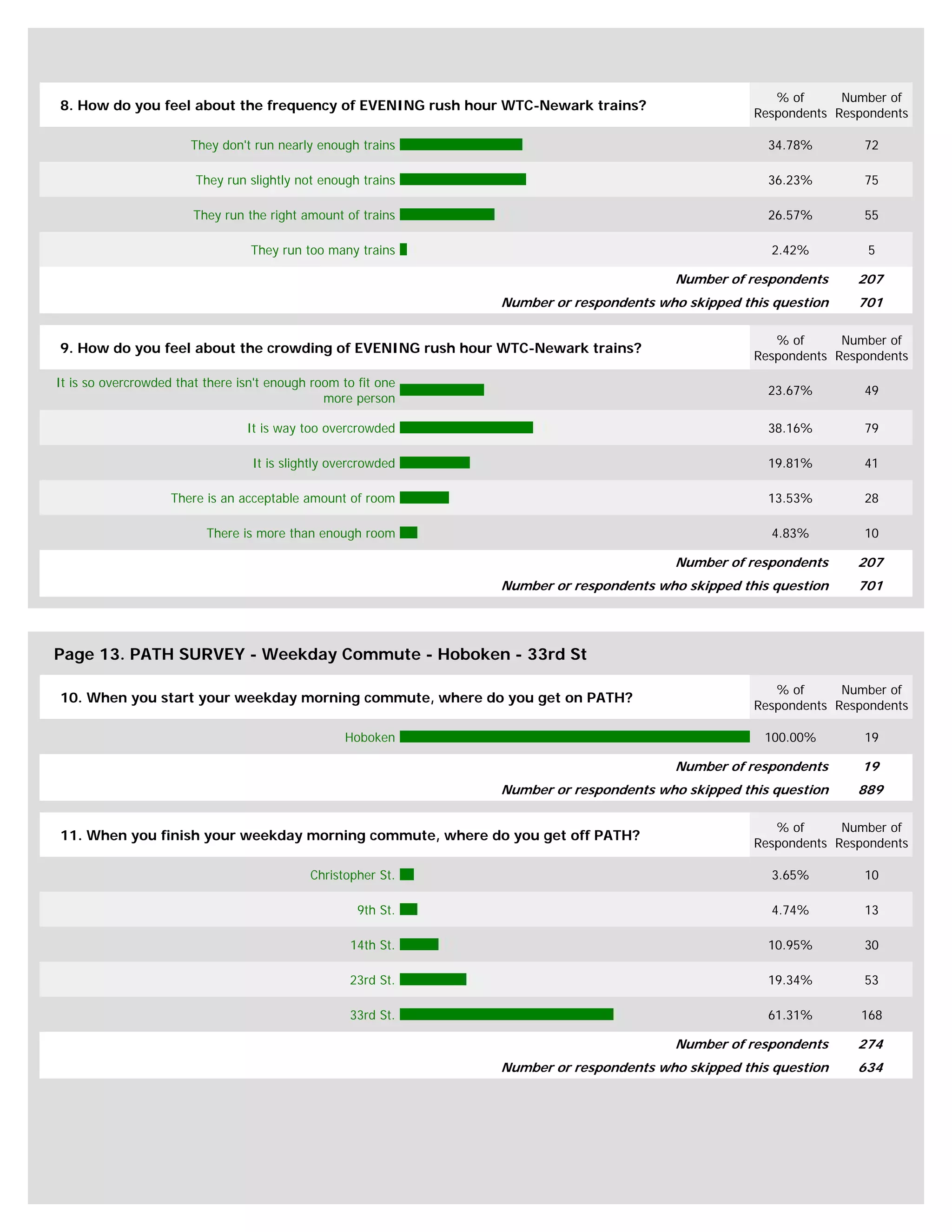 % of      Number of
8. How do you feel about the frequency of EVENING rush hour WTC-Newark trains?
                                                                                                   Respondents Respondents

                       They don't run nearly enough trains                                           34.78%        72

                        They run slightly not enough trains                                          36.23%        75

                        They run the right amount of trains                                          26.57%        55

                                  They run too many trains                                           2.42%          5

                                                                                        Number of respondents     207
                                                               Number or respondents who skipped this question    701

                                                                                                      % of      Number of
9. How do you feel about the crowding of EVENING rush hour WTC-Newark trains?
                                                                                                   Respondents Respondents

It is so overcrowded that there isn't enough room to fit one
                                                                                                     23.67%        49
                                               more person

                                 It is way too overcrowded                                           38.16%        79

                                  It is slightly overcrowded                                         19.81%        41

                    There is an acceptable amount of room                                            13.53%        28

                          There is more than enough room                                             4.83%         10

                                                                                        Number of respondents     207
                                                               Number or respondents who skipped this question    701




Page 13. PATH SURVEY - Weekday Commute - Hoboken - 33rd St

                                                                                                      % of      Number of
10. When you start your weekday morning commute, where do you get on PATH?
                                                                                                   Respondents Respondents

                                                   Hoboken                                          100.00%        19

                                                                                        Number of respondents      19
                                                               Number or respondents who skipped this question    889

                                                                                                      % of      Number of
11. When you finish your weekday morning commute, where do you get off PATH?
                                                                                                   Respondents Respondents

                                            Christopher St.                                          3.65%         10

                                                     9th St.                                         4.74%         13

                                                    14th St.                                         10.95%        30

                                                   23rd St.                                          19.34%        53

                                                   33rd St.                                          61.31%       168

                                                                                        Number of respondents     274
                                                               Number or respondents who skipped this question    634
 