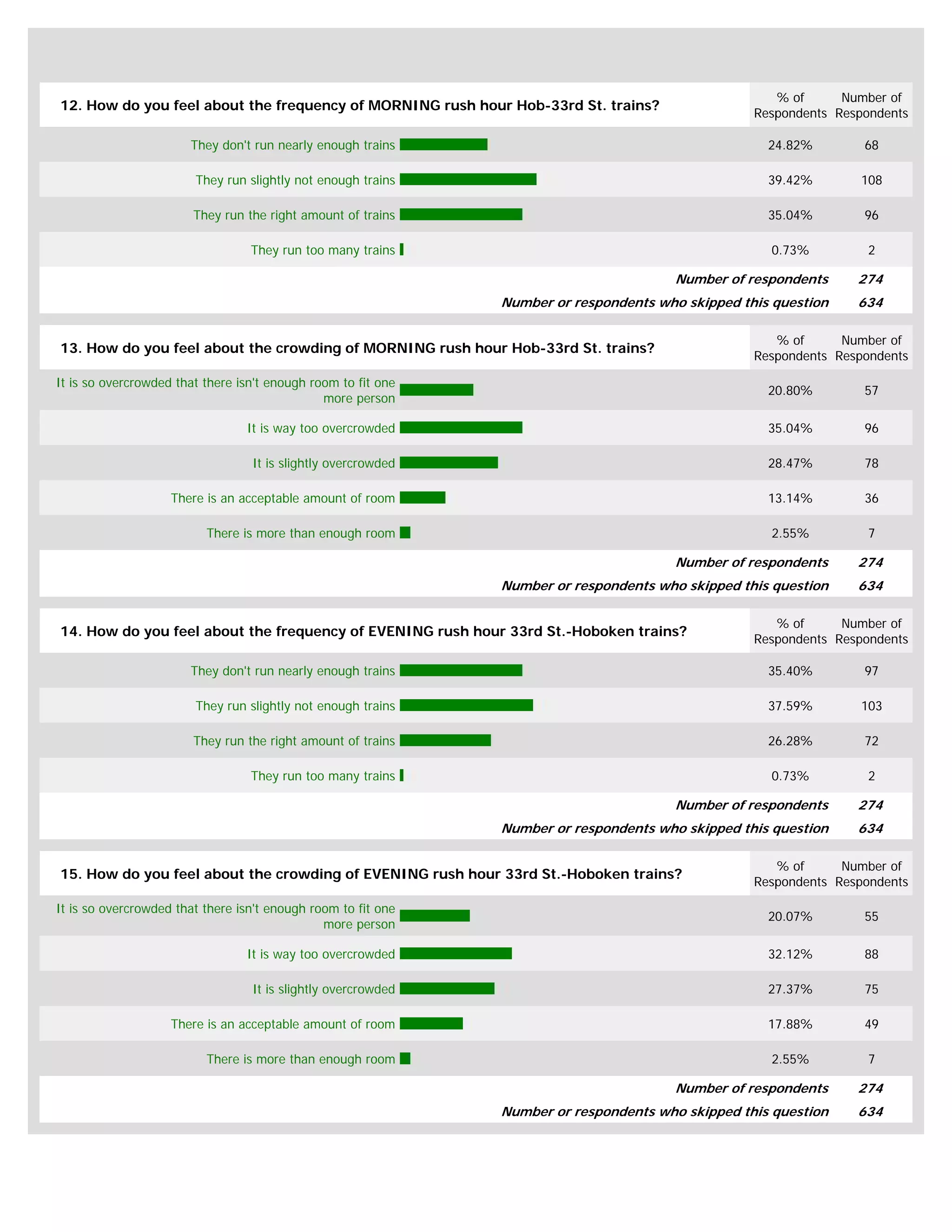% of      Number of
12. How do you feel about the frequency of MORNING rush hour Hob-33rd St. trains?
                                                                                                   Respondents Respondents

                       They don't run nearly enough trains                                           24.82%        68

                        They run slightly not enough trains                                          39.42%       108

                        They run the right amount of trains                                          35.04%        96

                                  They run too many trains                                           0.73%          2

                                                                                        Number of respondents     274
                                                               Number or respondents who skipped this question    634

                                                                                                      % of      Number of
13. How do you feel about the crowding of MORNING rush hour Hob-33rd St. trains?
                                                                                                   Respondents Respondents

It is so overcrowded that there isn't enough room to fit one
                                                                                                     20.80%        57
                                               more person

                                 It is way too overcrowded                                           35.04%        96

                                  It is slightly overcrowded                                         28.47%        78

                    There is an acceptable amount of room                                            13.14%        36

                          There is more than enough room                                             2.55%          7

                                                                                        Number of respondents     274
                                                               Number or respondents who skipped this question    634

                                                                                                      % of      Number of
14. How do you feel about the frequency of EVENING rush hour 33rd St.-Hoboken trains?
                                                                                                   Respondents Respondents

                       They don't run nearly enough trains                                           35.40%        97

                        They run slightly not enough trains                                          37.59%       103

                        They run the right amount of trains                                          26.28%        72

                                  They run too many trains                                           0.73%          2

                                                                                        Number of respondents     274
                                                               Number or respondents who skipped this question    634

                                                                                                      % of      Number of
15. How do you feel about the crowding of EVENING rush hour 33rd St.-Hoboken trains?
                                                                                                   Respondents Respondents

It is so overcrowded that there isn't enough room to fit one
                                                                                                     20.07%        55
                                               more person

                                 It is way too overcrowded                                           32.12%        88

                                  It is slightly overcrowded                                         27.37%        75

                    There is an acceptable amount of room                                            17.88%        49

                          There is more than enough room                                             2.55%          7

                                                                                        Number of respondents     274
                                                               Number or respondents who skipped this question    634
 