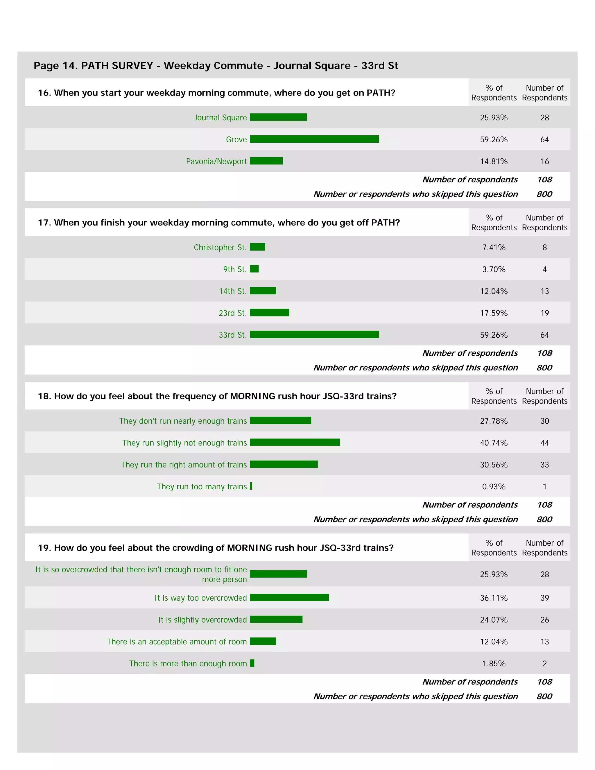 Page 14. PATH SURVEY - Weekday Commute - Journal Square - 33rd St

                                                                                                      % of      Number of
16. When you start your weekday morning commute, where do you get on PATH?
                                                                                                   Respondents Respondents

                                            Journal Square                                           25.93%        28

                                                      Grove                                          59.26%        64

                                          Pavonia/Newport                                            14.81%        16

                                                                                        Number of respondents     108
                                                               Number or respondents who skipped this question    800

                                                                                                      % of      Number of
17. When you finish your weekday morning commute, where do you get off PATH?
                                                                                                   Respondents Respondents

                                            Christopher St.                                          7.41%          8

                                                     9th St.                                         3.70%          4

                                                    14th St.                                         12.04%        13

                                                   23rd St.                                          17.59%        19

                                                   33rd St.                                          59.26%        64

                                                                                        Number of respondents     108
                                                               Number or respondents who skipped this question    800

                                                                                                      % of      Number of
18. How do you feel about the frequency of MORNING rush hour JSQ-33rd trains?
                                                                                                   Respondents Respondents

                       They don't run nearly enough trains                                           27.78%        30

                        They run slightly not enough trains                                          40.74%        44

                        They run the right amount of trains                                          30.56%        33

                                  They run too many trains                                           0.93%          1

                                                                                        Number of respondents     108
                                                               Number or respondents who skipped this question    800

                                                                                                      % of      Number of
19. How do you feel about the crowding of MORNING rush hour JSQ-33rd trains?
                                                                                                   Respondents Respondents

It is so overcrowded that there isn't enough room to fit one
                                                                                                     25.93%        28
                                               more person

                                 It is way too overcrowded                                           36.11%        39

                                  It is slightly overcrowded                                         24.07%        26

                    There is an acceptable amount of room                                            12.04%        13

                          There is more than enough room                                             1.85%          2

                                                                                        Number of respondents     108
                                                               Number or respondents who skipped this question    800
 