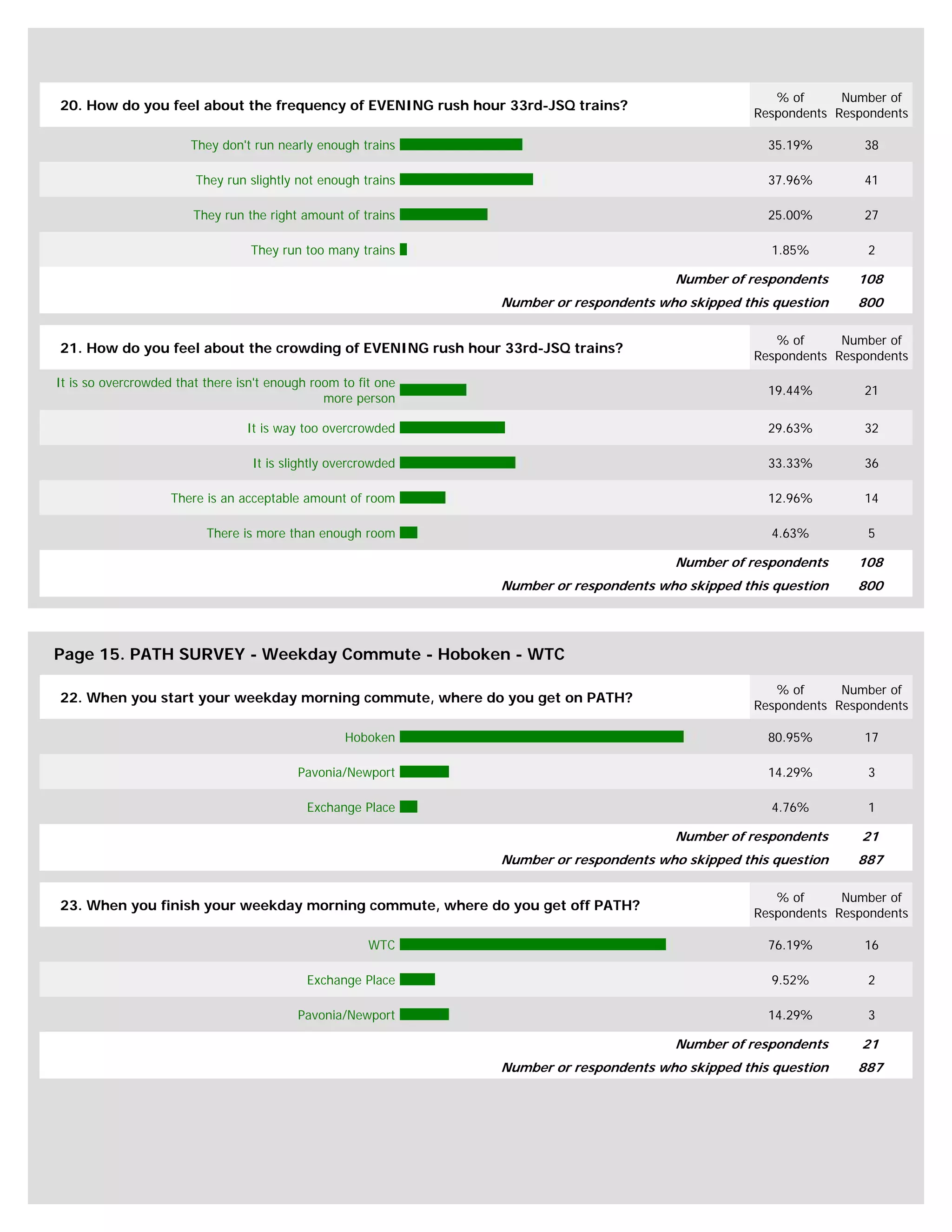 % of      Number of
20. How do you feel about the frequency of EVENING rush hour 33rd-JSQ trains?
                                                                                                   Respondents Respondents

                       They don't run nearly enough trains                                           35.19%        38

                        They run slightly not enough trains                                          37.96%        41

                        They run the right amount of trains                                          25.00%        27

                                  They run too many trains                                           1.85%          2

                                                                                        Number of respondents     108
                                                               Number or respondents who skipped this question    800

                                                                                                      % of      Number of
21. How do you feel about the crowding of EVENING rush hour 33rd-JSQ trains?
                                                                                                   Respondents Respondents

It is so overcrowded that there isn't enough room to fit one
                                                                                                     19.44%        21
                                               more person

                                 It is way too overcrowded                                           29.63%        32

                                  It is slightly overcrowded                                         33.33%        36

                    There is an acceptable amount of room                                            12.96%        14

                          There is more than enough room                                             4.63%          5

                                                                                        Number of respondents     108
                                                               Number or respondents who skipped this question    800




Page 15. PATH SURVEY - Weekday Commute - Hoboken - WTC

                                                                                                      % of      Number of
22. When you start your weekday morning commute, where do you get on PATH?
                                                                                                   Respondents Respondents

                                                   Hoboken                                           80.95%        17

                                          Pavonia/Newport                                            14.29%         3

                                            Exchange Place                                           4.76%          1

                                                                                        Number of respondents      21
                                                               Number or respondents who skipped this question    887

                                                                                                      % of      Number of
23. When you finish your weekday morning commute, where do you get off PATH?
                                                                                                   Respondents Respondents

                                                       WTC                                           76.19%        16

                                            Exchange Place                                           9.52%          2

                                          Pavonia/Newport                                            14.29%         3

                                                                                        Number of respondents      21
                                                               Number or respondents who skipped this question    887
 