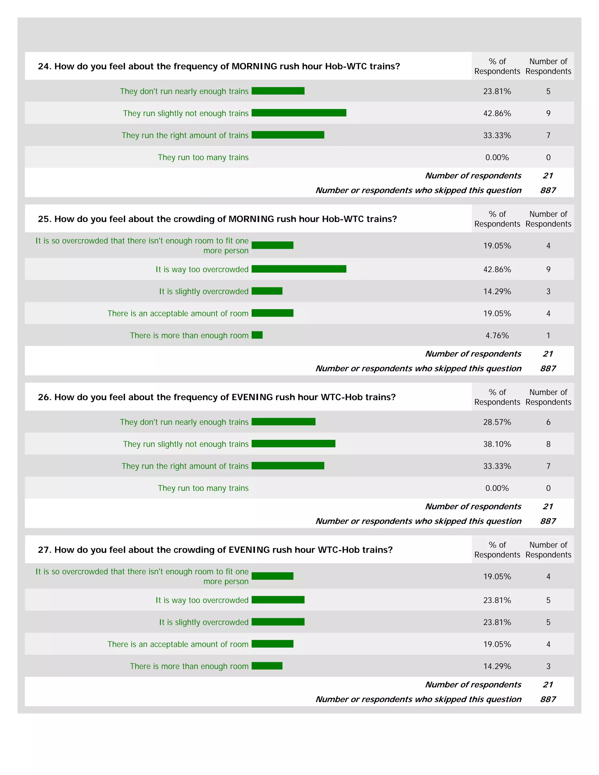 % of      Number of
24. How do you feel about the frequency of MORNING rush hour Hob-WTC trains?
                                                                                                   Respondents Respondents

                       They don't run nearly enough trains                                           23.81%         5

                        They run slightly not enough trains                                          42.86%         9

                        They run the right amount of trains                                          33.33%         7

                                  They run too many trains                                           0.00%          0

                                                                                        Number of respondents      21
                                                               Number or respondents who skipped this question    887

                                                                                                      % of      Number of
25. How do you feel about the crowding of MORNING rush hour Hob-WTC trains?
                                                                                                   Respondents Respondents

It is so overcrowded that there isn't enough room to fit one
                                                                                                     19.05%         4
                                               more person

                                 It is way too overcrowded                                           42.86%         9

                                  It is slightly overcrowded                                         14.29%         3

                    There is an acceptable amount of room                                            19.05%         4

                          There is more than enough room                                             4.76%          1

                                                                                        Number of respondents      21
                                                               Number or respondents who skipped this question    887

                                                                                                      % of      Number of
26. How do you feel about the frequency of EVENING rush hour WTC-Hob trains?
                                                                                                   Respondents Respondents

                       They don't run nearly enough trains                                           28.57%         6

                        They run slightly not enough trains                                          38.10%         8

                        They run the right amount of trains                                          33.33%         7

                                  They run too many trains                                           0.00%          0

                                                                                        Number of respondents      21
                                                               Number or respondents who skipped this question    887

                                                                                                      % of      Number of
27. How do you feel about the crowding of EVENING rush hour WTC-Hob trains?
                                                                                                   Respondents Respondents

It is so overcrowded that there isn't enough room to fit one
                                                                                                     19.05%         4
                                               more person

                                 It is way too overcrowded                                           23.81%         5

                                  It is slightly overcrowded                                         23.81%         5

                    There is an acceptable amount of room                                            19.05%         4

                          There is more than enough room                                             14.29%         3

                                                                                        Number of respondents      21
                                                               Number or respondents who skipped this question    887
 