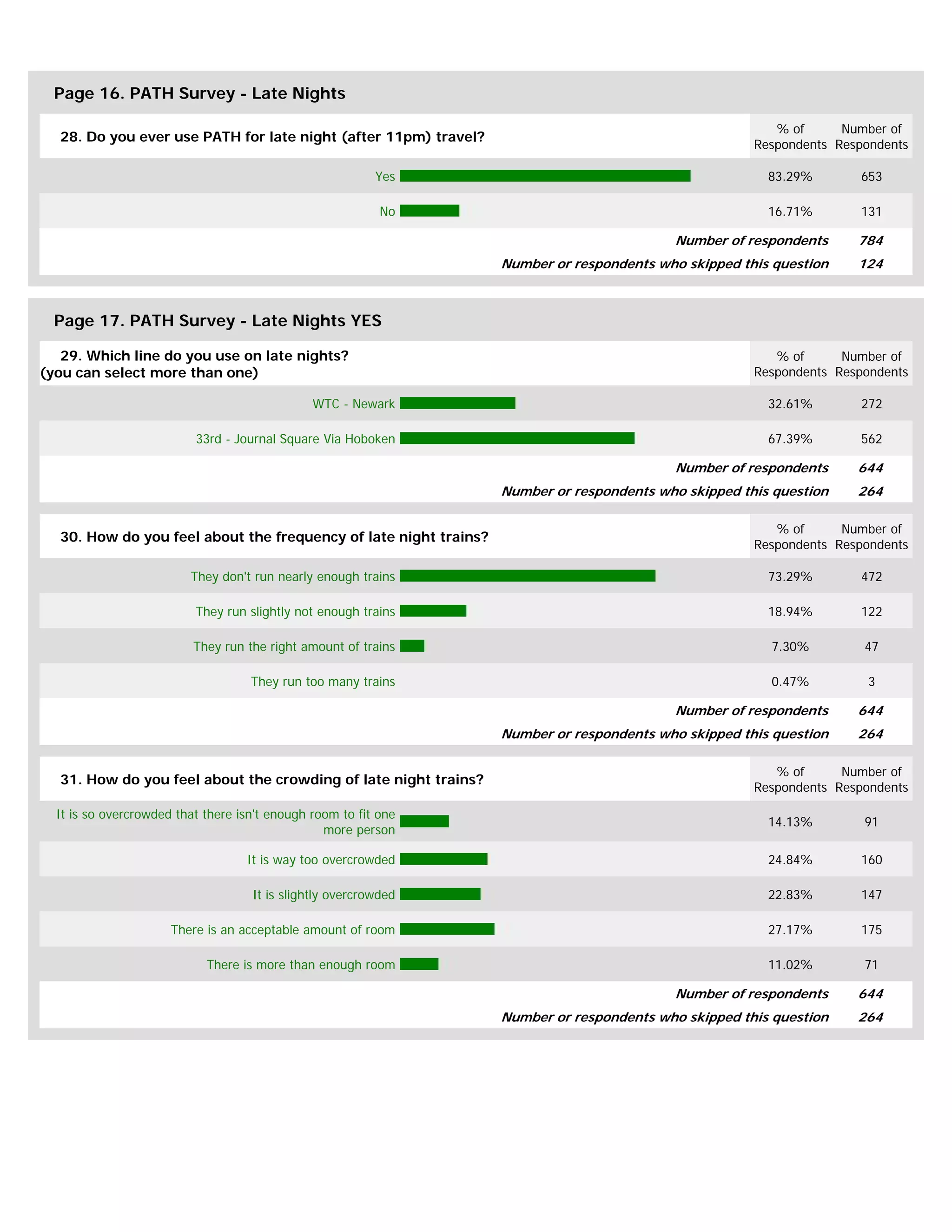 Page 16. PATH Survey - Late Nights

                                                                                                         % of      Number of
  28. Do you ever use PATH for late night (after 11pm) travel?
                                                                                                      Respondents Respondents

                                                          Yes                                           83.29%       653

                                                           No                                           16.71%       131

                                                                                           Number of respondents     784
                                                                  Number or respondents who skipped this question    124



  Page 17. PATH Survey - Late Nights YES

   29. Which line do you use on late nights?                                                             % of      Number of
(you can select more than one)                                                                        Respondents Respondents

                                               WTC - Newark                                             32.61%       272

                          33rd - Journal Square Via Hoboken                                             67.39%       562

                                                                                           Number of respondents     644
                                                                  Number or respondents who skipped this question    264

                                                                                                         % of      Number of
  30. How do you feel about the frequency of late night trains?
                                                                                                      Respondents Respondents

                         They don't run nearly enough trains                                            73.29%       472

                          They run slightly not enough trains                                           18.94%       122

                          They run the right amount of trains                                           7.30%         47

                                    They run too many trains                                            0.47%          3

                                                                                           Number of respondents     644
                                                                  Number or respondents who skipped this question    264

                                                                                                         % of      Number of
  31. How do you feel about the crowding of late night trains?
                                                                                                      Respondents Respondents

  It is so overcrowded that there isn't enough room to fit one
                                                                                                        14.13%        91
                                                 more person

                                   It is way too overcrowded                                            24.84%       160

                                    It is slightly overcrowded                                          22.83%       147

                      There is an acceptable amount of room                                             27.17%       175

                            There is more than enough room                                              11.02%        71

                                                                                           Number of respondents     644
                                                                  Number or respondents who skipped this question    264
 
