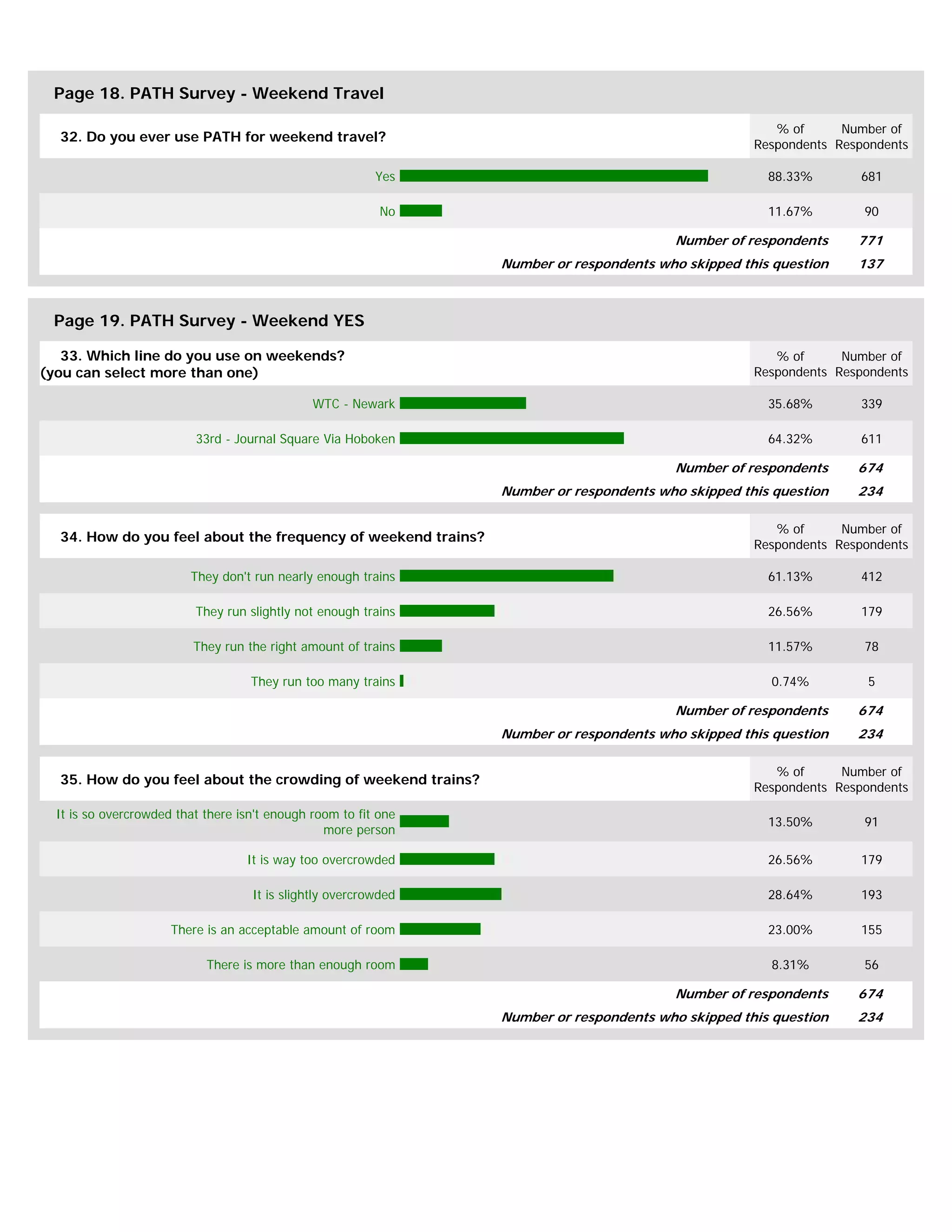 Page 18. PATH Survey - Weekend Travel

                                                                                                        % of      Number of
  32. Do you ever use PATH for weekend travel?
                                                                                                     Respondents Respondents

                                                          Yes                                          88.33%       681

                                                           No                                          11.67%        90

                                                                                          Number of respondents     771
                                                                 Number or respondents who skipped this question    137



 Page 19. PATH Survey - Weekend YES

   33. Which line do you use on weekends?                                                               % of      Number of
(you can select more than one)                                                                       Respondents Respondents

                                               WTC - Newark                                            35.68%       339

                          33rd - Journal Square Via Hoboken                                            64.32%       611

                                                                                          Number of respondents     674
                                                                 Number or respondents who skipped this question    234

                                                                                                        % of      Number of
  34. How do you feel about the frequency of weekend trains?
                                                                                                     Respondents Respondents

                         They don't run nearly enough trains                                           61.13%       412

                          They run slightly not enough trains                                          26.56%       179

                          They run the right amount of trains                                          11.57%        78

                                    They run too many trains                                           0.74%          5

                                                                                          Number of respondents     674
                                                                 Number or respondents who skipped this question    234

                                                                                                        % of      Number of
  35. How do you feel about the crowding of weekend trains?
                                                                                                     Respondents Respondents

  It is so overcrowded that there isn't enough room to fit one
                                                                                                       13.50%        91
                                                 more person

                                   It is way too overcrowded                                           26.56%       179

                                    It is slightly overcrowded                                         28.64%       193

                      There is an acceptable amount of room                                            23.00%       155

                            There is more than enough room                                             8.31%         56

                                                                                          Number of respondents     674
                                                                 Number or respondents who skipped this question    234
 