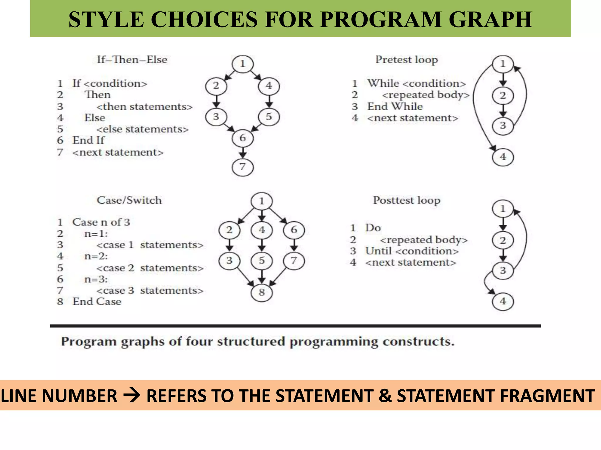 STYLE CHOICES FOR PROGRAM GRAPH
LINE NUMBER  REFERS TO THE STATEMENT & STATEMENT FRAGMENT
 