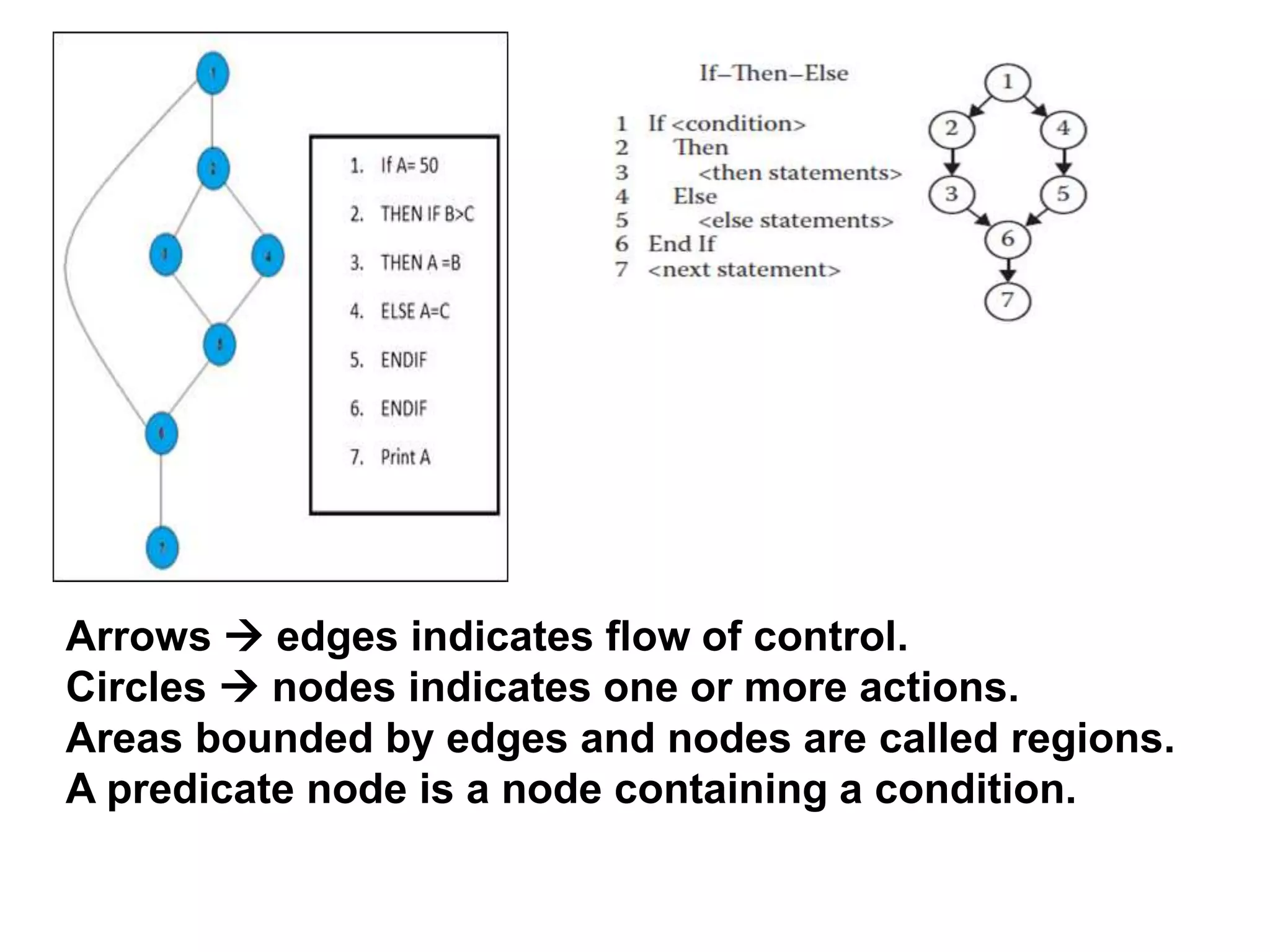 Arrows  edges indicates flow of control.
Circles  nodes indicates one or more actions.
Areas bounded by edges and nodes are called regions.
A predicate node is a node containing a condition.
 