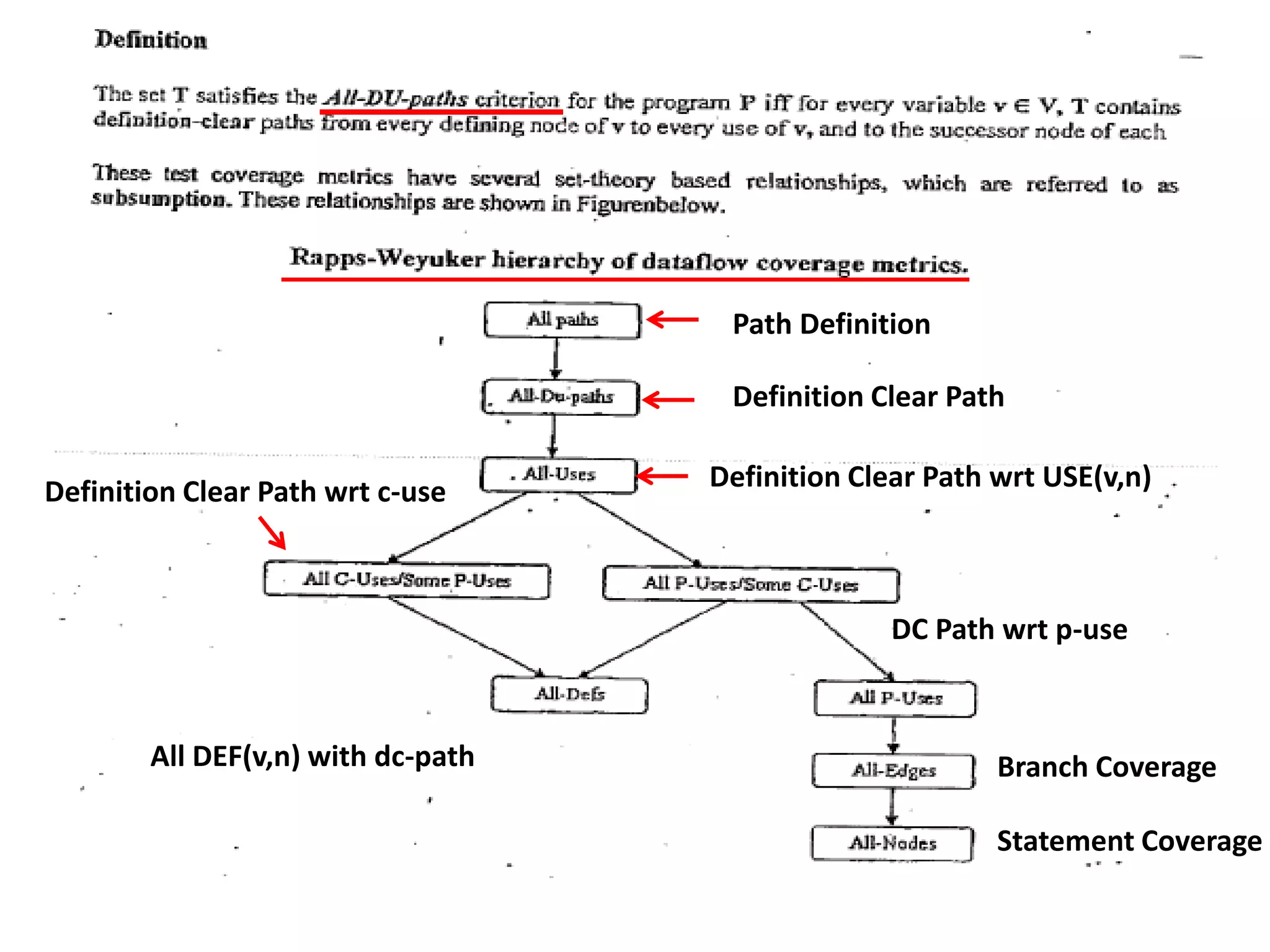 Path Definition
Definition Clear Path
Definition Clear Path wrt USE(v,n)Definition Clear Path wrt c-use
DC Path wrt p-use
All DEF(v,n) with dc-path Branch Coverage
Statement Coverage
 