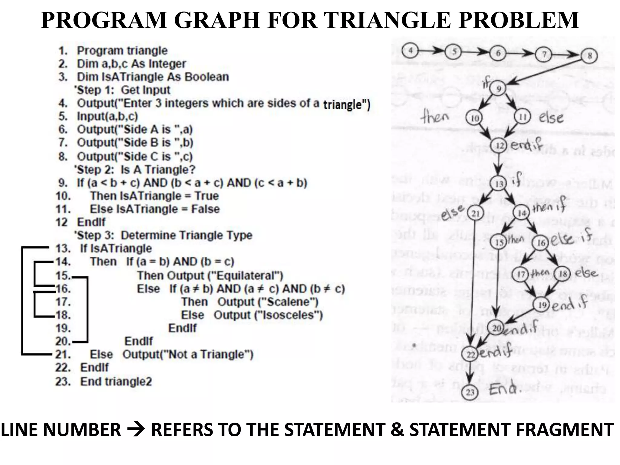 PROGRAM GRAPH FOR TRIANGLE PROBLEM
LINE NUMBER  REFERS TO THE STATEMENT & STATEMENT FRAGMENT
 