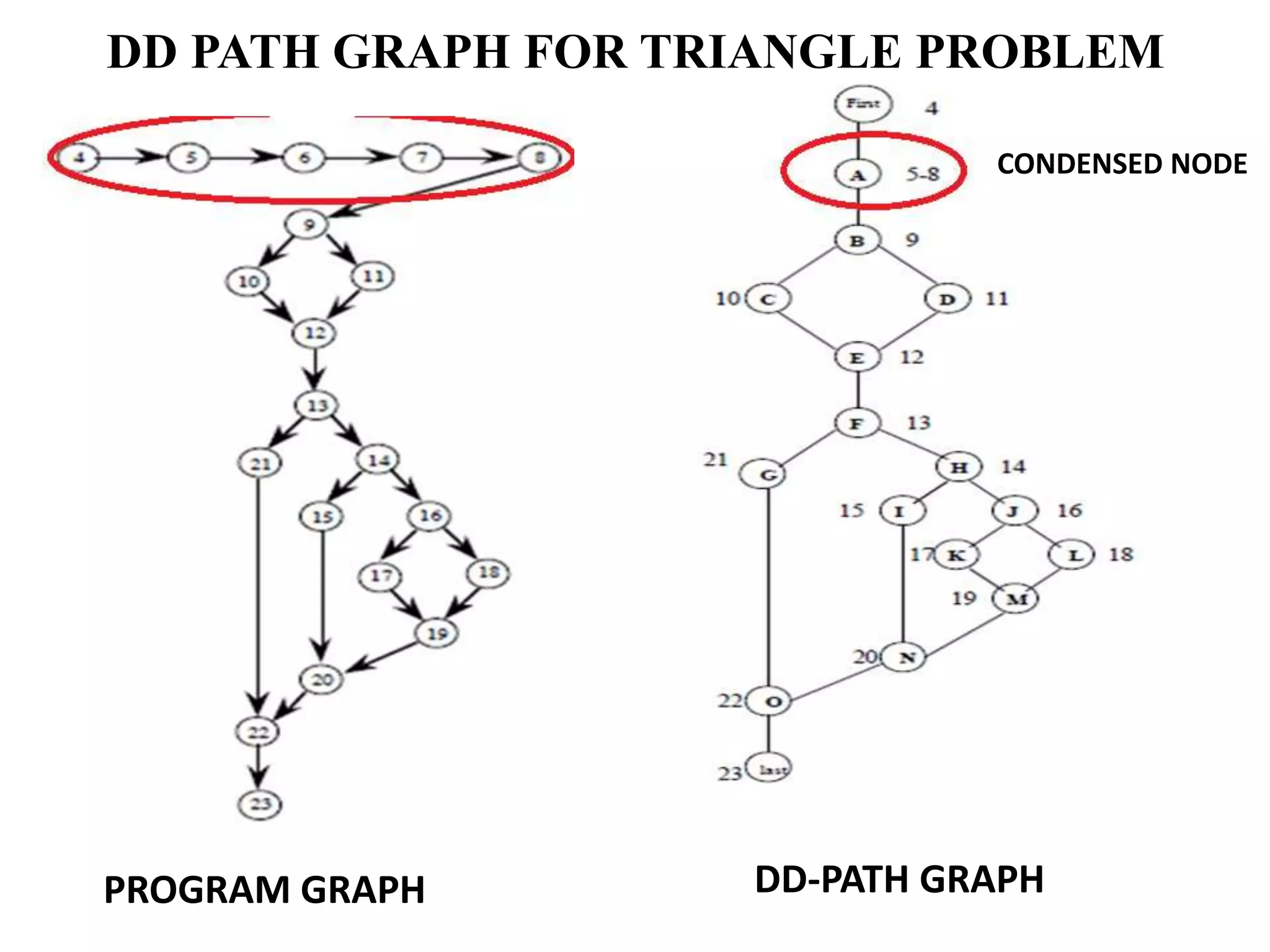 DD PATH GRAPH FOR TRIANGLE PROBLEM
CONDENSED NODE
PROGRAM GRAPH DD-PATH GRAPH
 