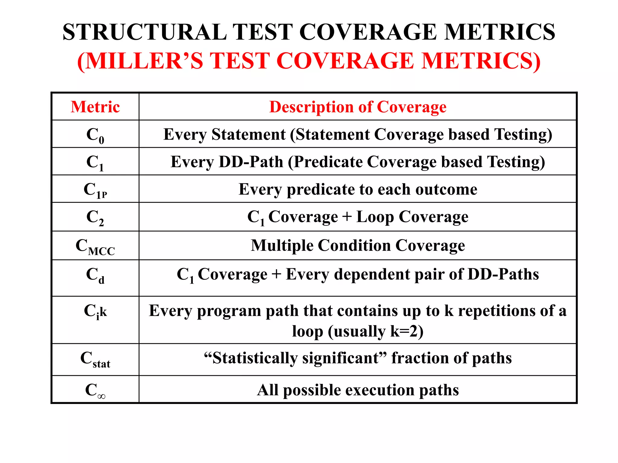 STRUCTURAL TEST COVERAGE METRICS
(MILLER’S TEST COVERAGE METRICS)
Metric Description of Coverage
C0 Every Statement (Statement Coverage based Testing)
C1 Every DD-Path (Predicate Coverage based Testing)
C1P Every predicate to each outcome
C2 C1 Coverage + Loop Coverage
CMCC Multiple Condition Coverage
Cd C1 Coverage + Every dependent pair of DD-Paths
Cik Every program path that contains up to k repetitions of a
loop (usually k=2)
Cstat “Statistically significant” fraction of paths
C∞ All possible execution paths
 