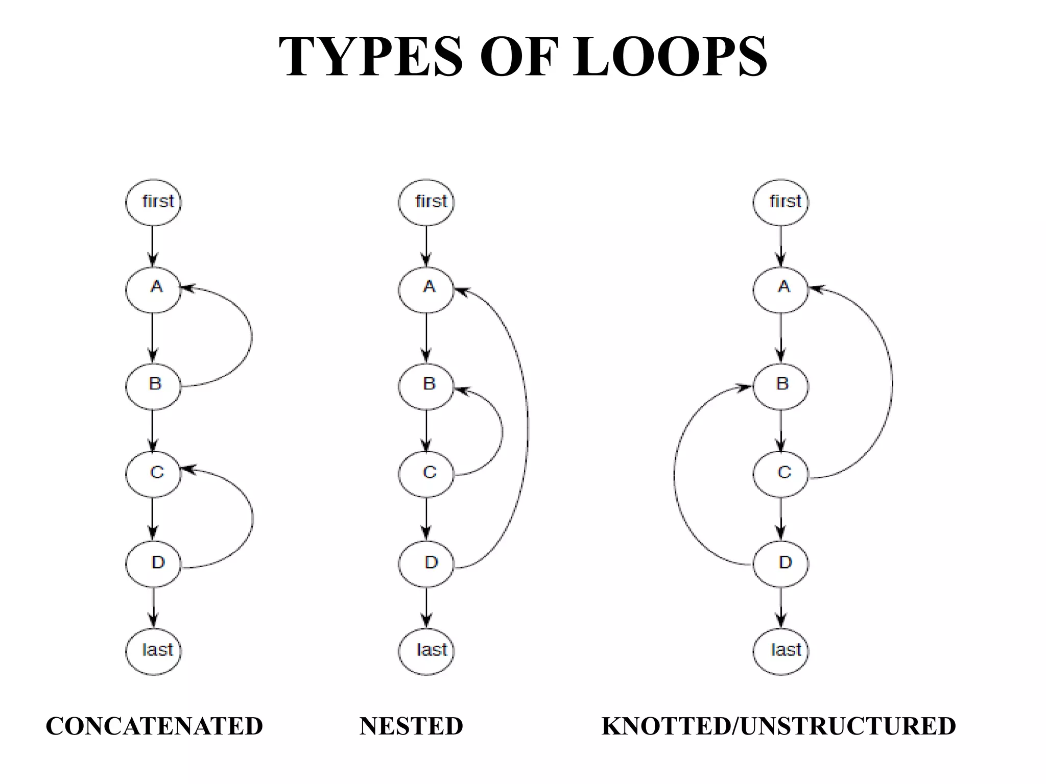 TYPES OF LOOPS
CONCATENATED NESTED KNOTTED/UNSTRUCTURED
 