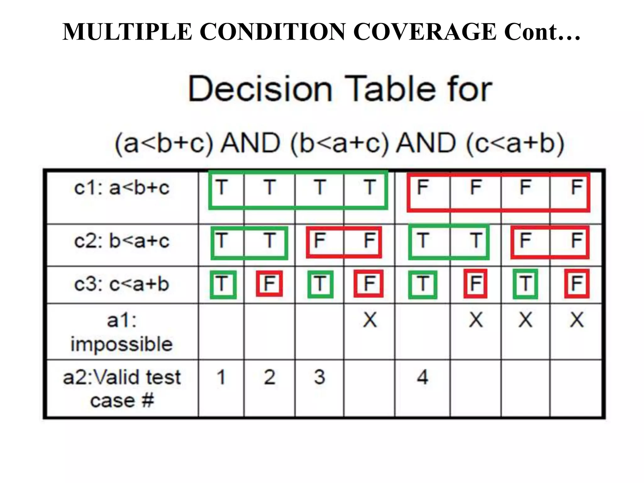 MULTIPLE CONDITION COVERAGE Cont…
 