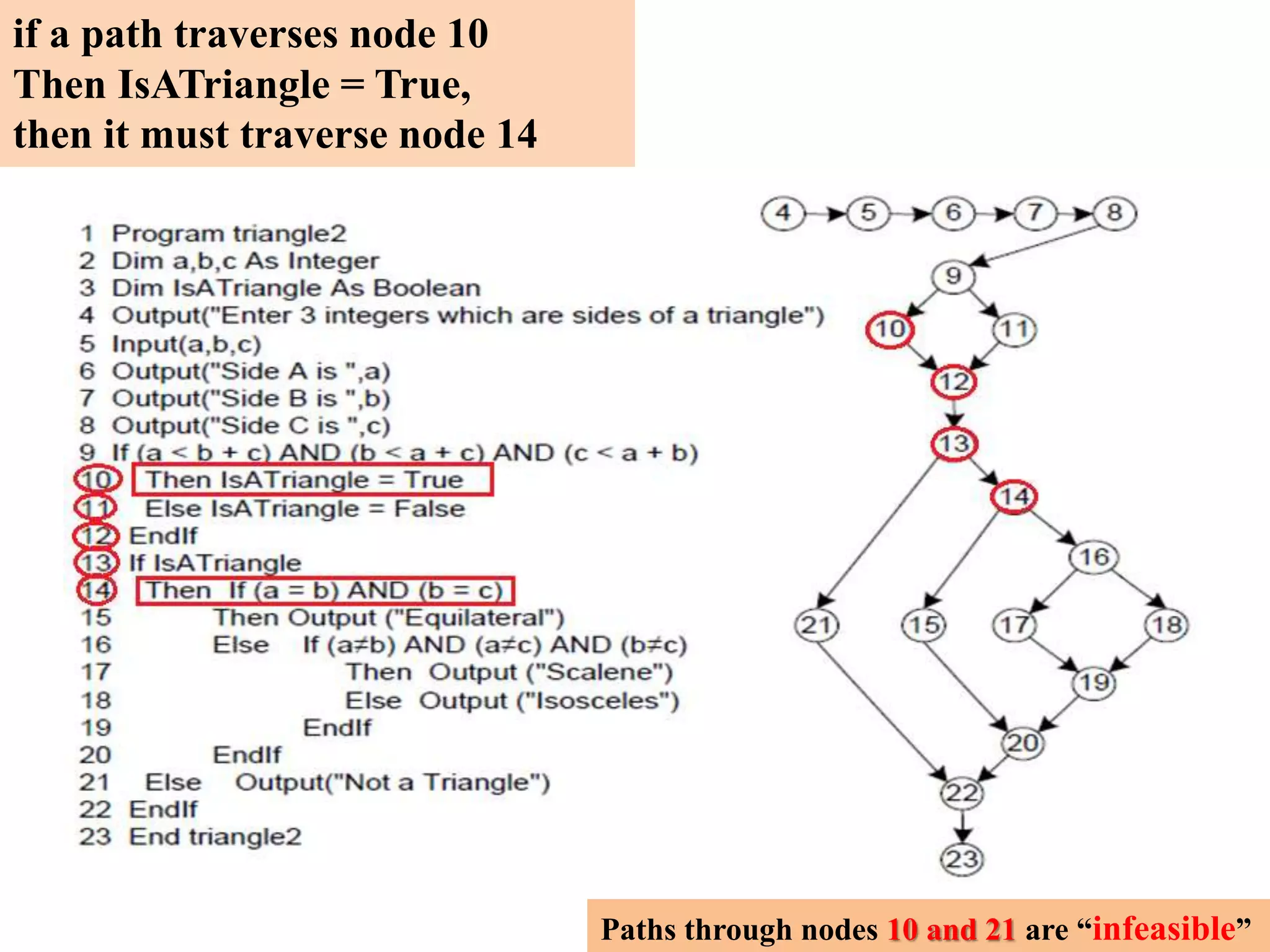 if a path traverses node 10
Then IsATriangle = True,
then it must traverse node 14
Paths through nodes 10 and 21 are “infeasible”
 